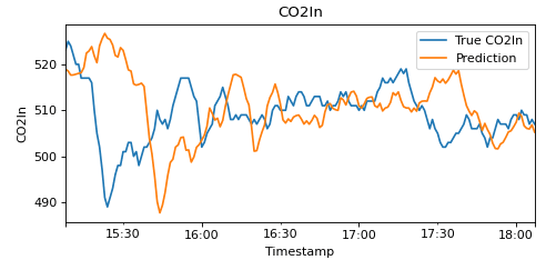 CO2 Prognose und tatsächliche Werte in Gegenüberstellung