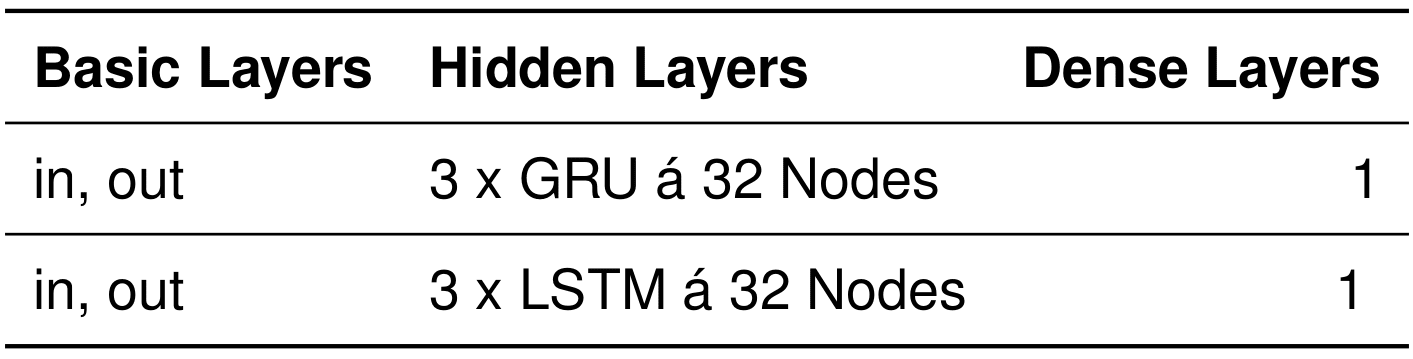 Architekturen des Modelings