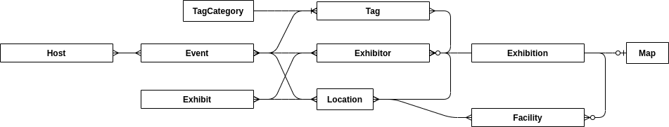 Expo Generator Datenmodell